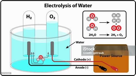 Ilustración De Electrólisis Del Agua Y Más Vectores Libres De Derechos