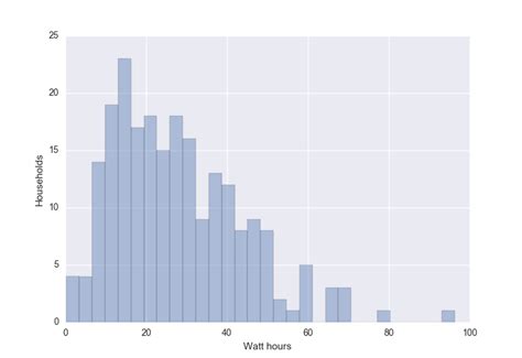 Python – Matplotlib/seaborn histogram using different colors for ...