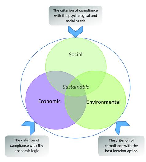 Sustainability Categories For Different Criteria Download Scientific