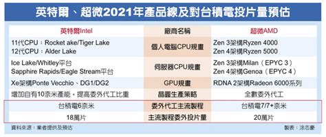 Tsmc Fabricaría Varias Familias De Cpus Y Gpus De Intel 7nm Y 6nm