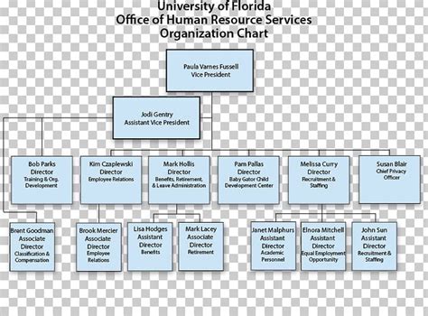 Human Resources Department Structure