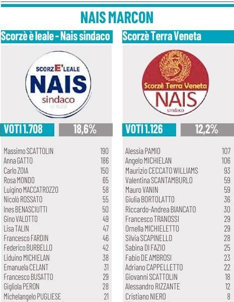 Scorz Il Centrosinistra Unito Non Arriva Al Ballottaggio Ecco Tutte