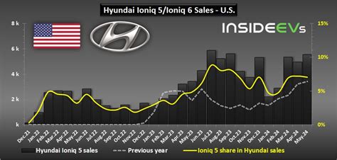 Les Ventes De V Hicules Lectriques De Hyundai Aux Tats Unis Ont