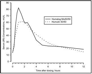 Humalog 50 50 FDA Prescribing Information Side Effects And Uses