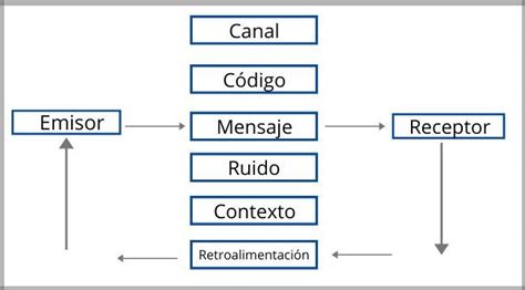 Mensaje En La Comunicaci N Ejemplos Pr Cticos 22680 The Best Porn Website