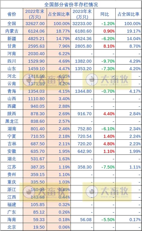 全国各省2023年度羊业数据汇总 大畜牧网