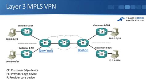 Cisco Bgp In Mpls Networks Tutorial Flackbox