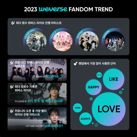 Weverse Zone Community Post 올 한 해를 돌아보며 ‘2023 위버스 팬덤 트렌드를 발표합니다 👣매일