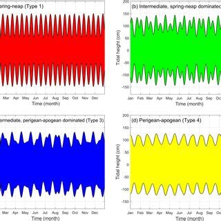 Idealised Examples Of Four Different Monthly Tidal Envelopes Over