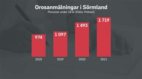 Polisen Larmar Om Fler Barn I Kriminella Milj Er Anm Lningar Till