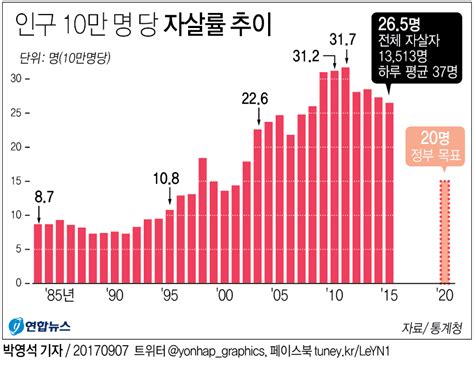 그래픽 한국 자살률 265명 하루 평균 37명 꼴2020년까지 20명 목표 연합뉴스