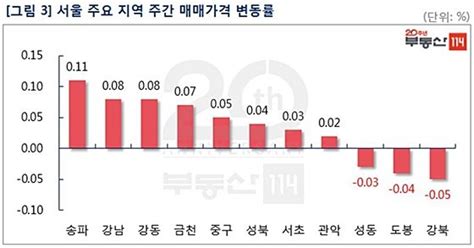 서울 아파트값 2주 연속 상승재건축 이어 일반아파트도 오름세 네이트 뉴스