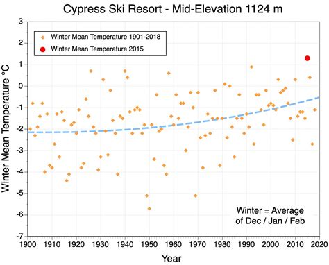 Climate Change Challenges for Alpine Ski Resorts in Western Canada