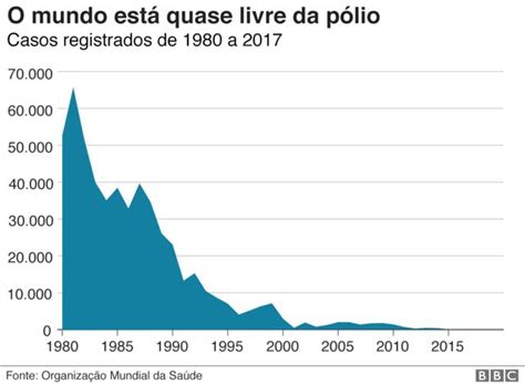 Vacinas evitam 4 mortes por minuto e poupam R 250 milhões por dia