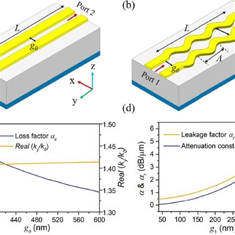 A D Schematic View Of The Proposed Low Sidelobe Plasmonic Antenna