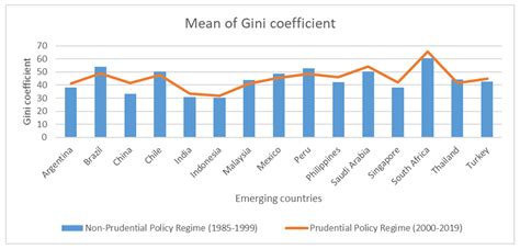 Nonlinear Dynamics of the Development-Inequality Nexus in Emerging