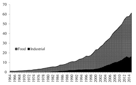 Global Palm Oil Consumption For Food And Industrial Uses 19642015