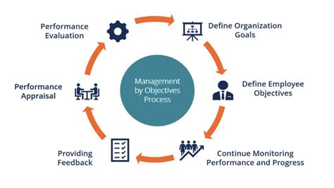 management  objectives advantages  disadvantages forma