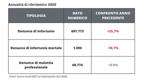 Gli Infortuni Sul Lavoro E La Guida Inail Annuale Saef