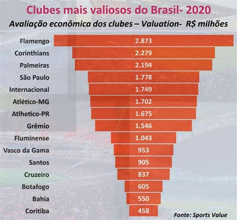 Veja Os Times Mais Valiosos Do Brasil Flamengo Lidera Ranking