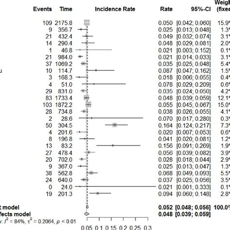 Annual Incidence Of Appropriate Icd Interventions Forest Plot For The