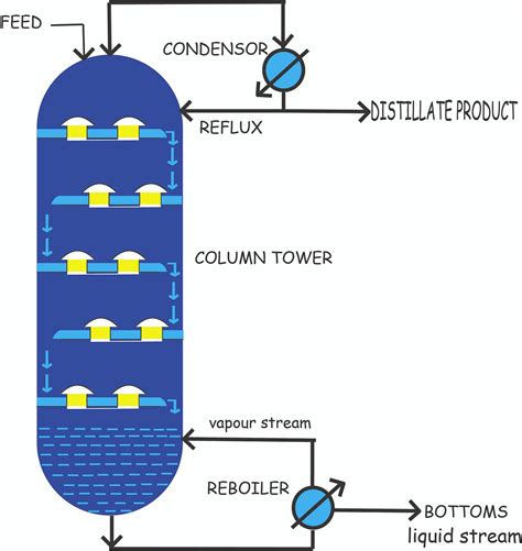 Process Instrumentation Diagram For Distillation Column Crud