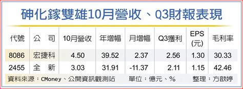 宏捷科、全新財報嗨 營運攀峰 上市櫃 旺得富理財網