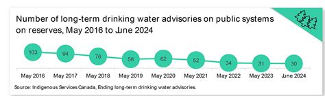 Quality Of Life Indicator Drinking Water