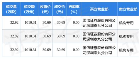 7月29日迪安诊断现3笔大宗交易 机构净卖出303093万元数据成交评级