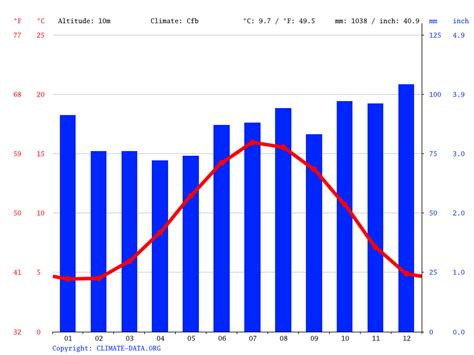 warrington climate weather warrington temperature  month