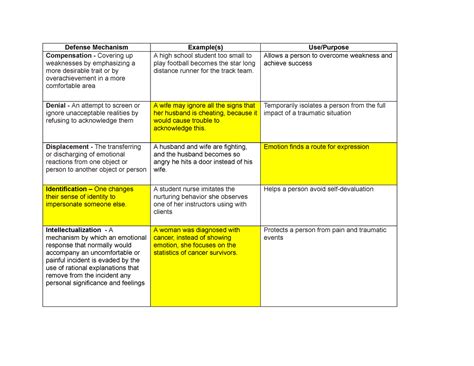 Chapter 13 Defense Mechanisms Defense Mechanism Examples Use