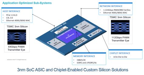 Custom Silicon Alphawave Semi