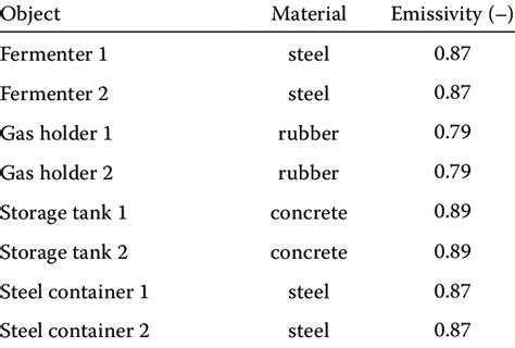 Emissivity of measured materials | Download Table