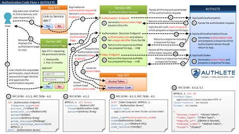 New Architecture Of Oauth 2 0 And Openid Connect Implementation