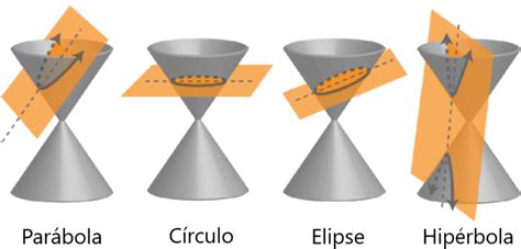 Secciones Cónicas Fórmulas Y Diagramas Neurochispas