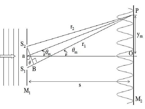 esquema del experimento de young  scientific diagram