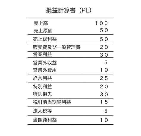 簿記入門！損益計算書（plの見方 Life