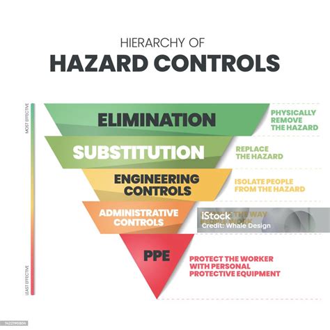 Hierarchy Of Hazard Controls Infographic Template Has 5 Steps To