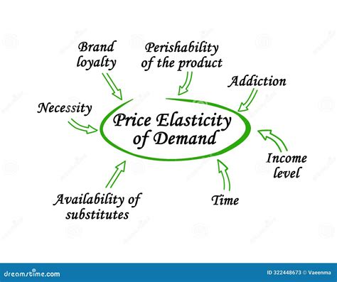 Income Elasticity Of Demand And Types Of Goods For Normal Goods And