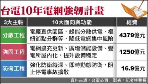 電網強韌建設 10年砸5645億元 自由財經