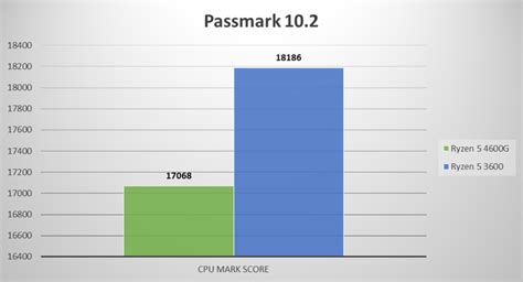 Обзор процессора AMD Ryzen 5 3600 BOX — актуальность для рабочих ...