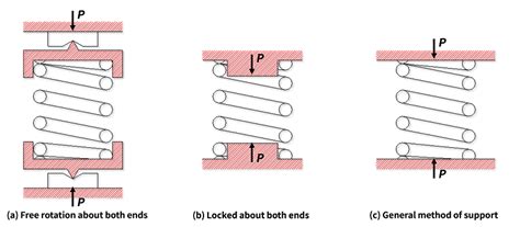Compression Springs Calculation Formulas Tokai Spring Industries Inc