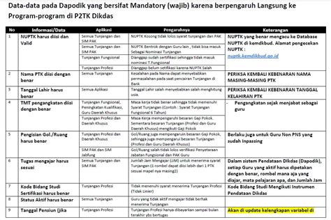 Cara Pengecekan Data Guru Nuptk Dapodik Di P2tk Dikdas