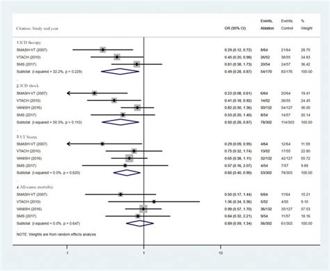 Forest Plot Of Icd Therapy Icd Shock Vt Storm And All Cause