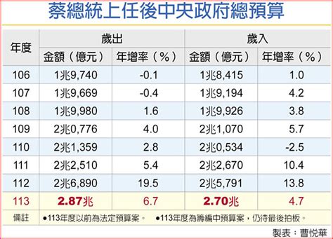 明年總預算 歲出、歲入創新高 財經要聞 工商時報