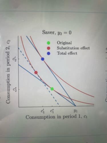 Part B Topic 2 - Consumption & Saving Flashcards | Quizlet
