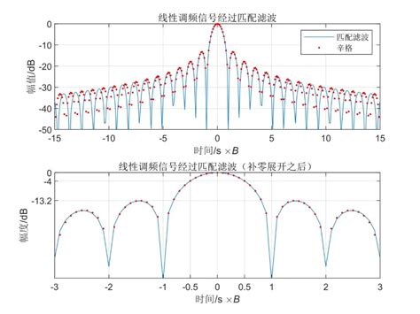 线性调频（lfm或chirp）脉冲信号及脉冲压缩处理 电子工程专辑