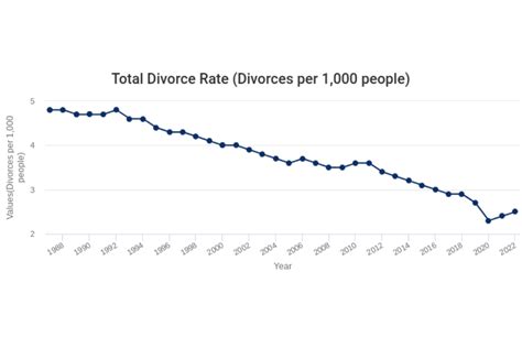 Current Divorce Rate 2025 Tova Melania