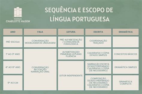 Sequência e Escopo de Língua Portuguesa - Instituto Charlotte Mason