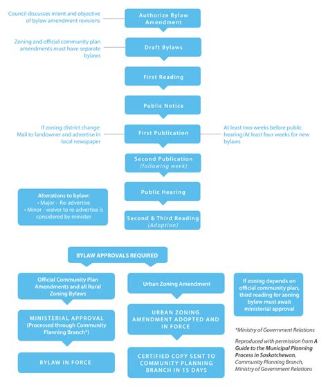 Municipal Planning Considerations | Tourism Saskatchewan Business Hub